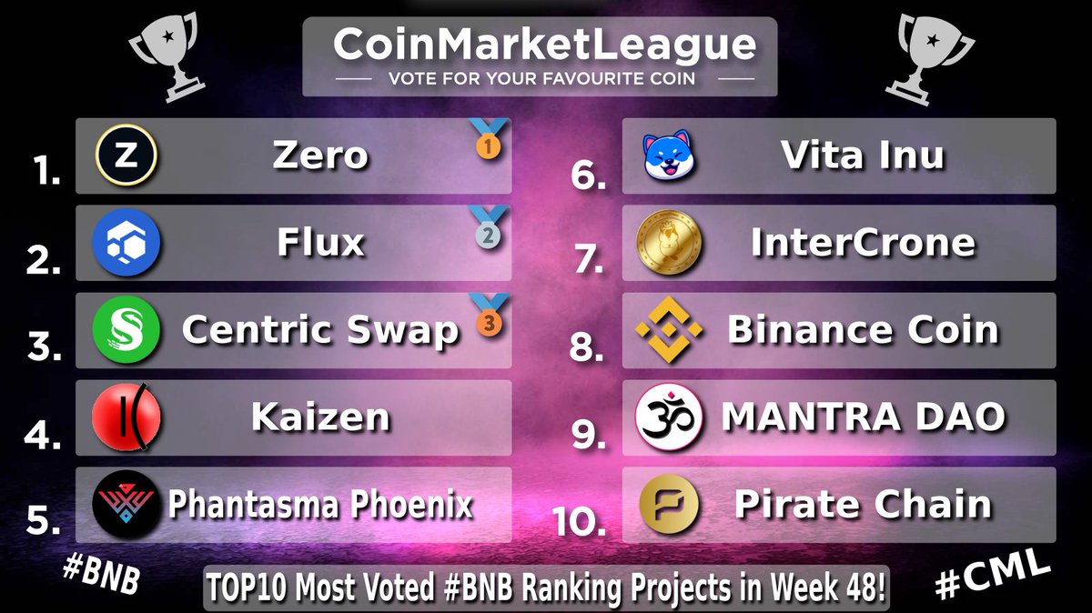 TOP10 Most Voted #BNB Ranking Projects - Week 48 💎

🥇 $ZER <a href="/ZeroCurrencies/">Zero</a>
🥈 $FLUX @runonflux
🥉 $CNS @centricrise
4️⃣ $KZEN <a href="/kaizen_finance/">Kaizen.Finance</a>
5️⃣ $SOUL @phantasmachain
6️⃣ $VINU <a href="/VitaInuCoin/">Vita Inu (VINU)</a>
7️⃣ $ICR <a href="/IntercroneWorld/">InterCrone World</a>
8️⃣ $BNB <a href="/BNBCHAIN/">BNB Chain</a> 
9️⃣ $OM <a href="/MANTRADAO/">MANTRADAO</a>
🔟 $ARRR <a href="/PirateChain/">Pirate Chain</a>