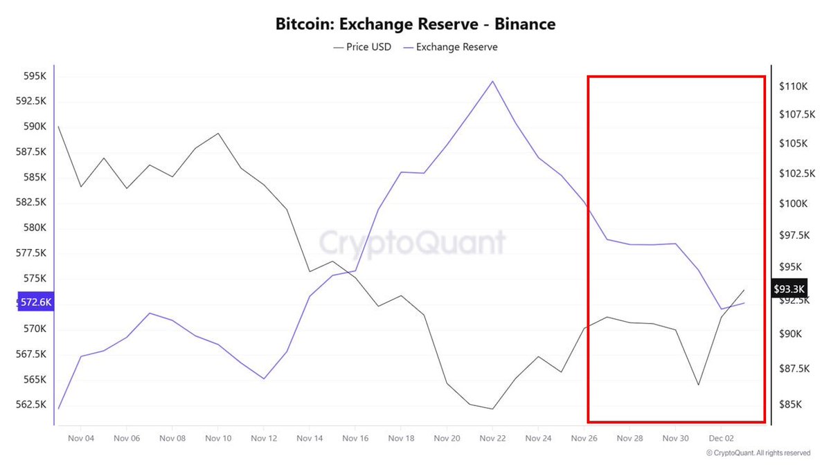 바이낸스 #BTC 보유량이 줄어드는 이유” 온체인 데이터에 따르면 바이낸스의 비트코인 보유량은 계속 감소하고 있습니다. 가격이 약  $93k 부근에서 움직이고 있지만, 이러한 감소는 약세 신호가 아닙니다. 오히려 여러 구조적 요인을 고려하면 건강한 상승