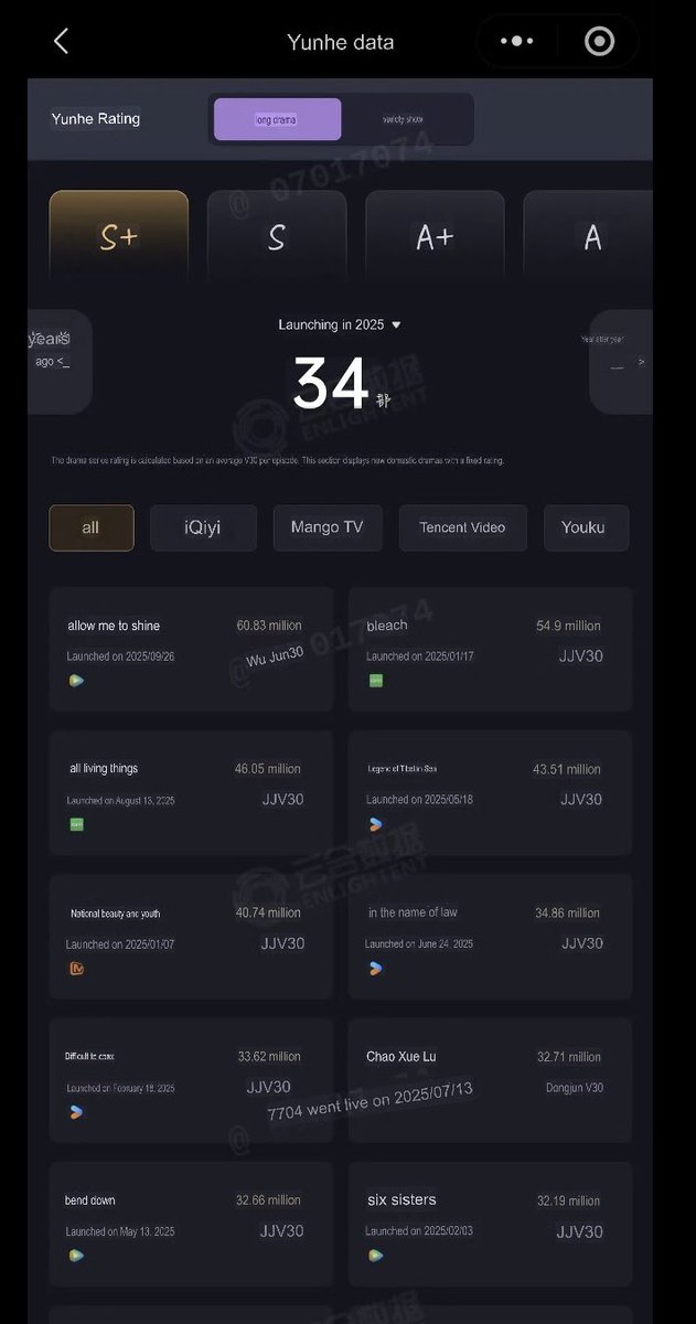 yanglu_official's tweet photo. Yunhe Data has released the full all-platform performance results. In 2025, brand value follows sustained all-platform performance — not short-term buzz.

Across Tencent Video, iQIYI, Youku, and Mango TV,
#ZhaoLusi’s Let Me Shine (许我耀眼) delivers a 60.83M V30 per-episode average on Yunhe.

This isn’t just viewership; it signals platform trust, advertiser confidence, and real commercial stability.

And now, with this official poster, Tencent Video has officially concluded it as:

2025 All-Platform Annual Champion

Data confirms it. Platforms validate it. The market concludes it. 
💙💜