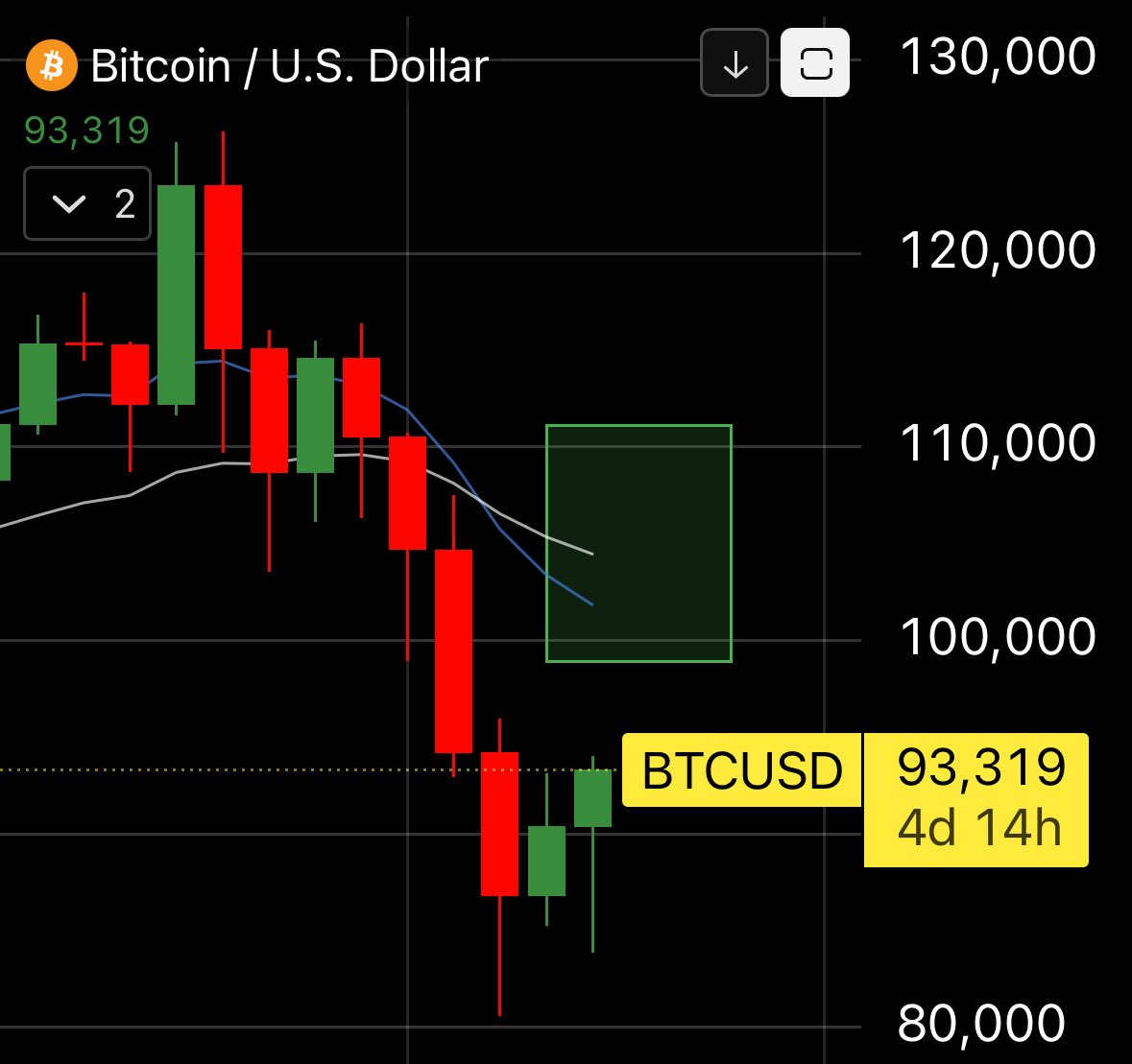 📈MINDTHECHART: "Vanguard Collega 11 Trilioni di Dollari a Bitcoin Mentre la Fed Riapre i Rubinetti di Liquidità"
