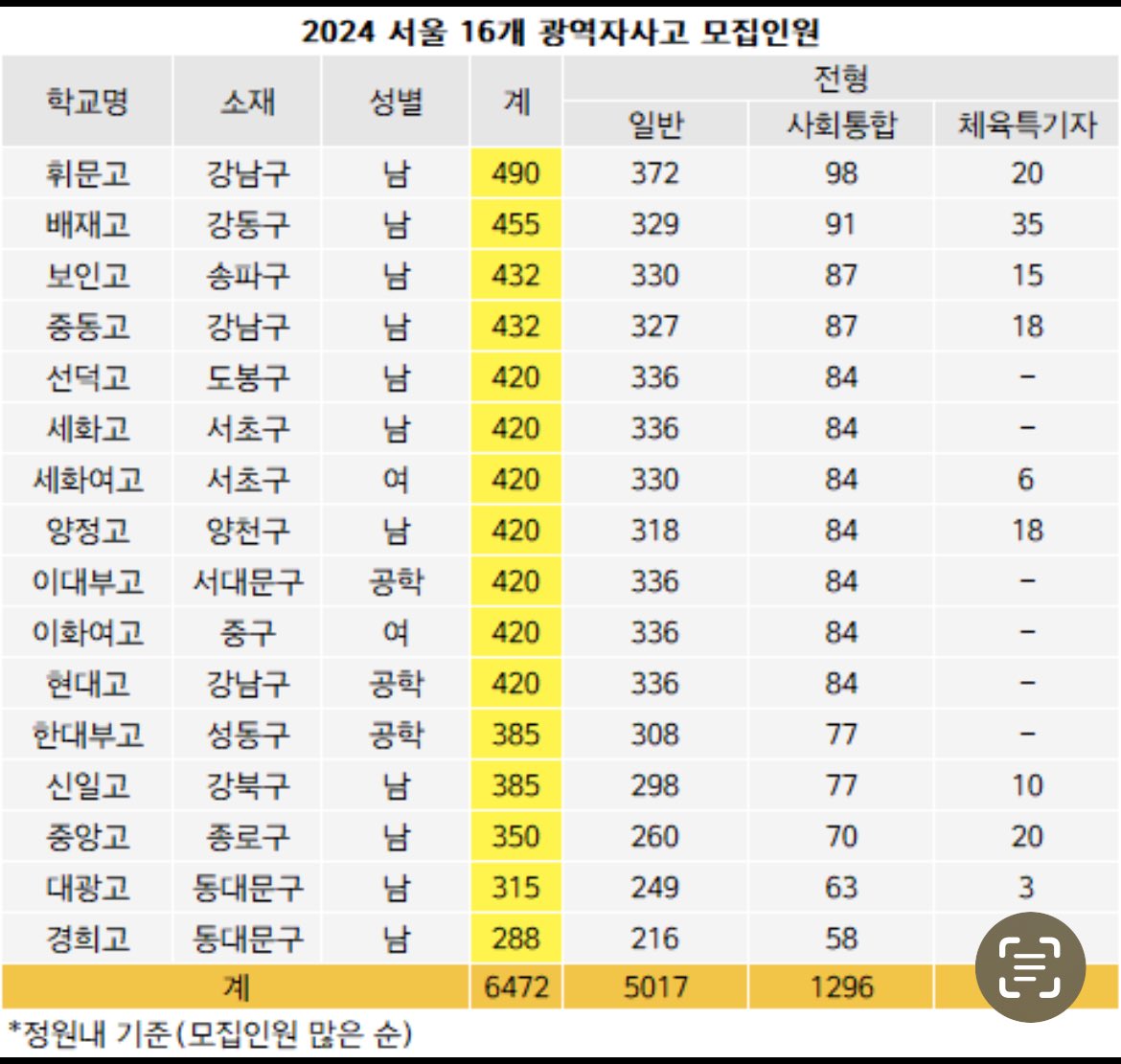 휘문 받고 다 공학가즈아