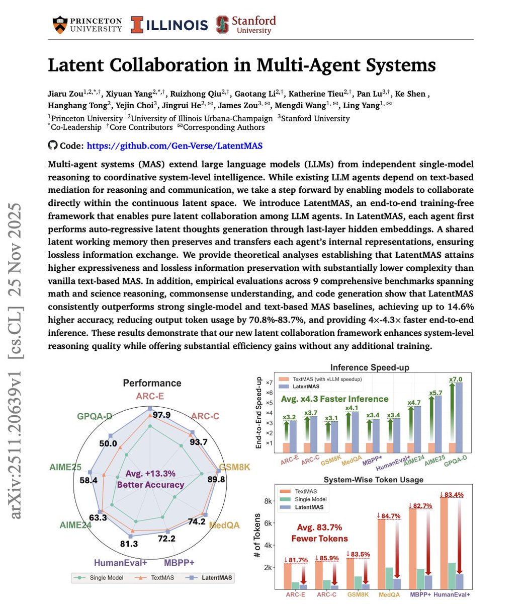 connordavis_ai's tweet image. Nobody’s ready for what this Stanford paper reveals about multi-agent AI.

&quot;Latent Collaboration in Multi-Agent Systems&quot; shows that agents don’t need messages, protocols, or explicit teamwork instructions. They start coordinating inside their own hidden representations a full…