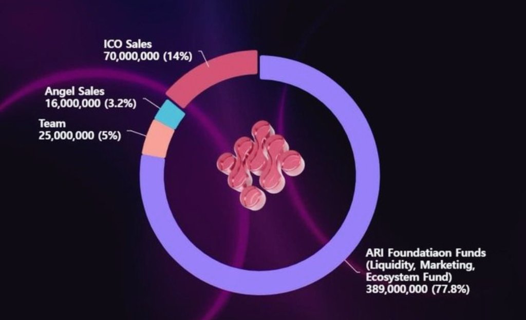 ArichainNewz's tweet image. 🚀 ARI Tokenomics Update

• Price: $0.50
• Total Supply: 500M ARI
• 77.8% allocated to liquidity, ecosystem growth &amp;amp; community rewards
• Mainnet + TGE: Coming in Q4

👇 Drop your $ARI bags in the comments!

Earn $8 to $10 daily 👇
rsena.vip/pages/login/re…