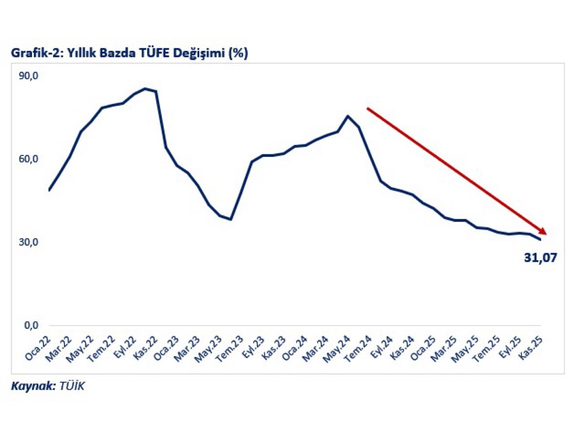 Makroekonomide olumlu gelişmeler hızlanarak güçleniyor. Büyüme, yatırımlar, istihdam, ihracat ve sektörel güven endekslerindeki olumlu artışlar, enflasyon cephesinde de gelen olumlu ve ümit verici verilerle güçlendi. Son 48 ayın en düşük enflasyon verisi, gerek tüketici