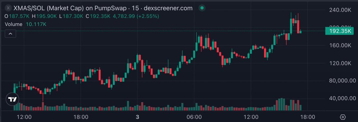 Looking at seasonal rotations heading into December.

Picked a position in $XMAS around 180k.
Not for the meme, but for the seasonal rotation.
Early december is perfect time to hunt Christmas tickers while  market isn’t in full volatility mode.

Chart has been grinding up since