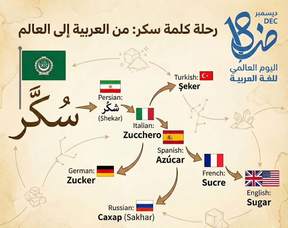 رحلة كلمة: سُكر من #اللغة_العربية إلى اللغات العالمية ..

ولا ننسى الاستعداد للاحتفال بـ #اليوم_العالمي_للغة_العربية