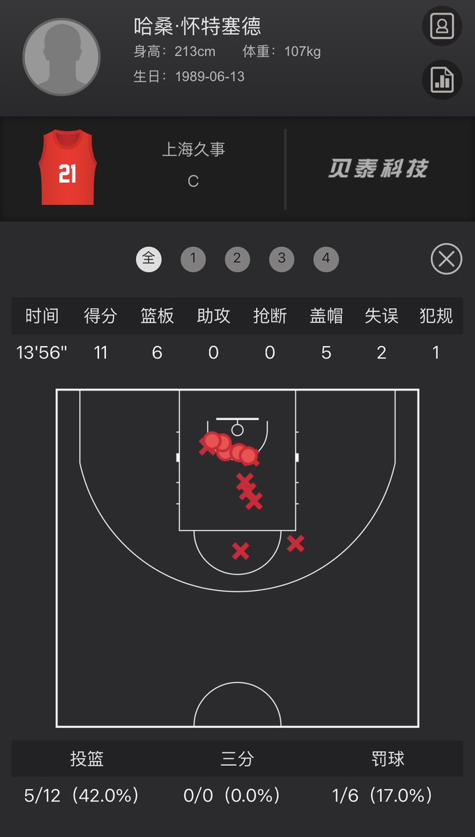 ZhangDuo15's tweet photo. Hassan Whiteside showed out in his Shanghai Sharks debut: 

11 PTS 6 REBS 5 BLKS

In less than 14 MINS https://t.co/JWOYJof0D4