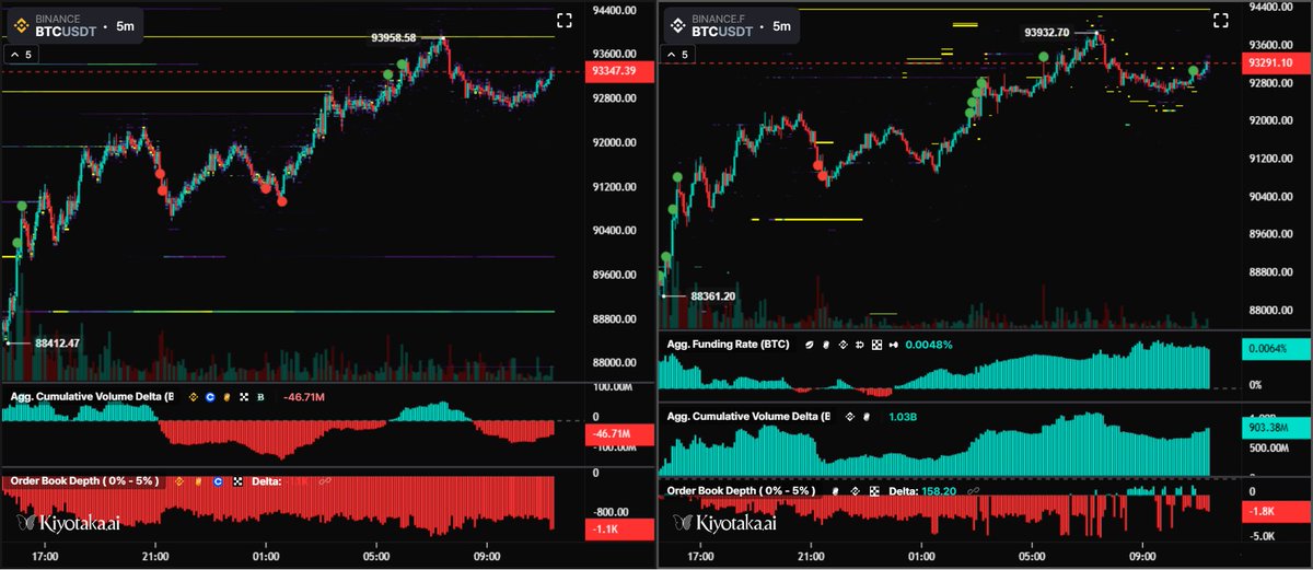IT_Tech_PL's tweet image. Leverage is doing the heavy lifting for $BTC again 📊

Spot keeps getting sold into, while perps are stuffed with aggressive longs, rising CVD, and positive funding. Price is grinding back toward a thick liquidity band around 94k.

Key takeaway: futures are crowded long right…