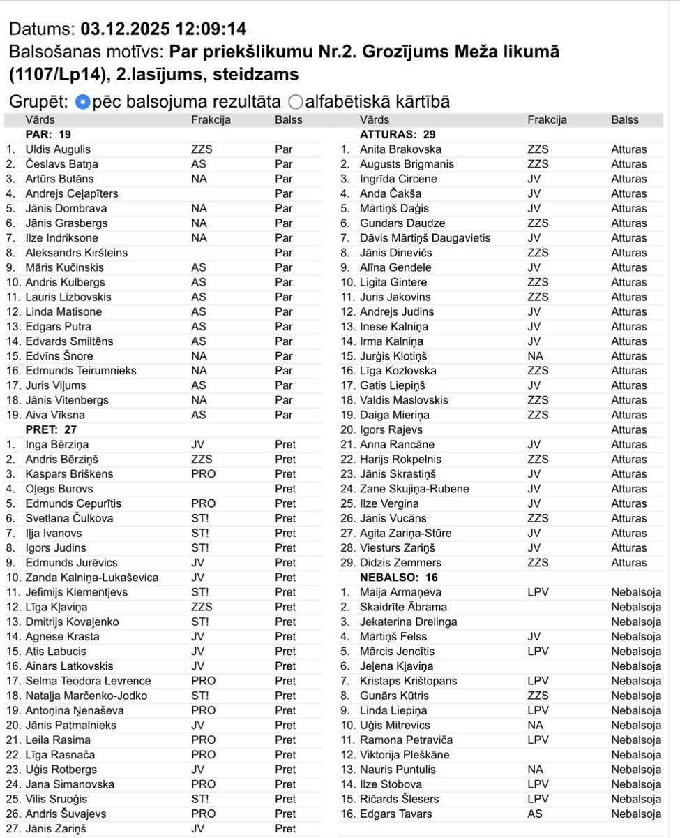 U. Augulis budžetā balso kopā ar opozīciju, lai samazinātu koku ciršanas vecumu. 

Viena no svarīgākajām ⁦⁦<a href="/Progresivie/">Progresīvie</a>⁩ uzvarām budžeta pieņemšana ir novērst šādu lēmumu realizāciju. 

Tas būtu ne tikai vides aizsardzības risks, bet arī finansiāls risks sabiedrībai.