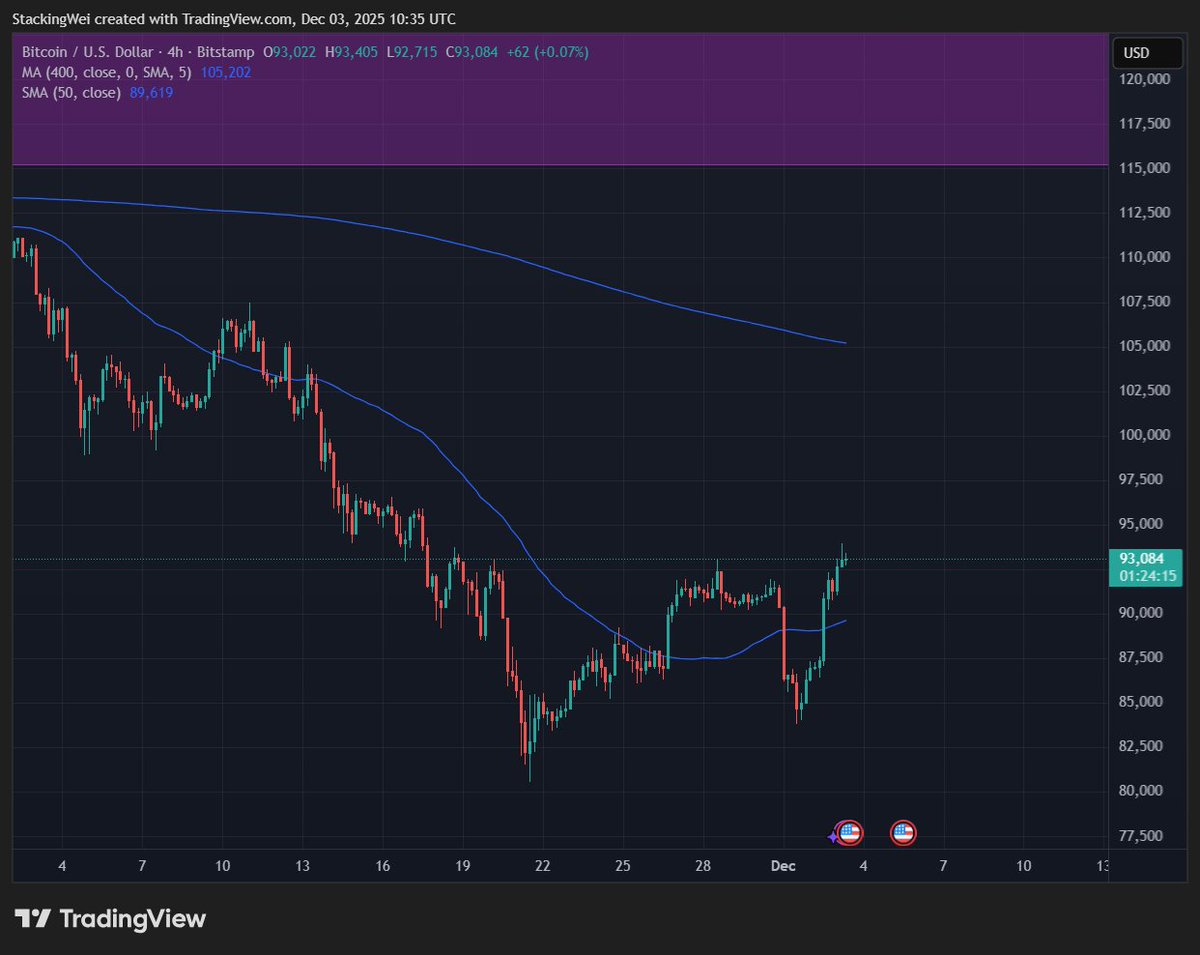 StackingWei's tweet image. After a small manipulation by the whales.. we are back on course