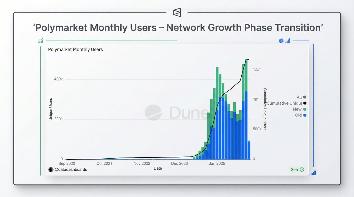 kirillk_web3's tweet image. Polymarket is Growing Faster Than Ever🌿

What you see here is a textbook phase-transition in user adoption. 

&amp;gt; Since late 2023, @Polymarket has shifted from slow organic growth to full-scale mass onboarding.

&amp;gt; More than 1.5M cumulative unique users driven overwhelmingly by new…