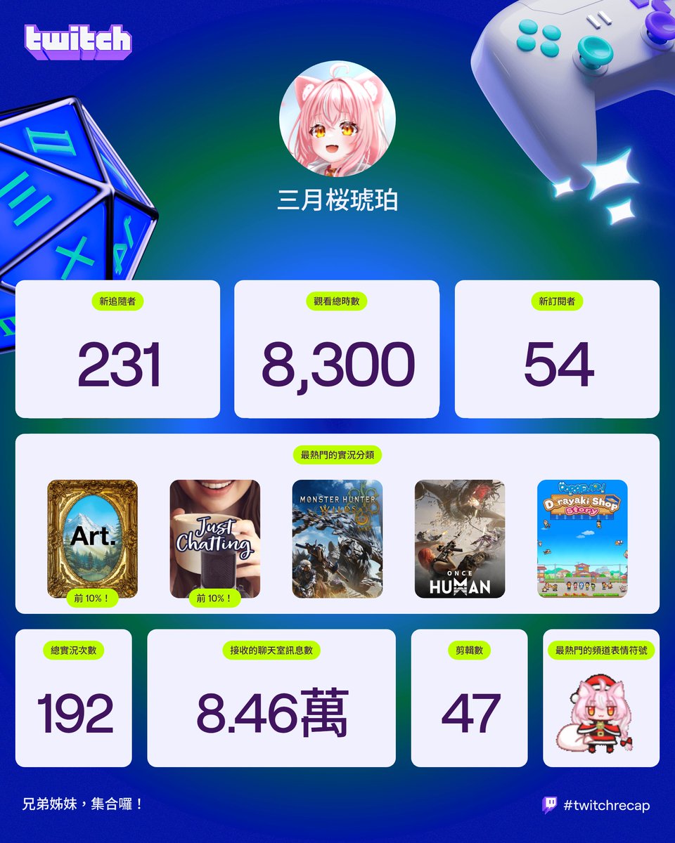 這一年開台大部份時間
不是畫圖就是在LIVE2D
希望往後可以有時間多開一些遊戲台
認識新觀眾和新同好

#TwitchRecap