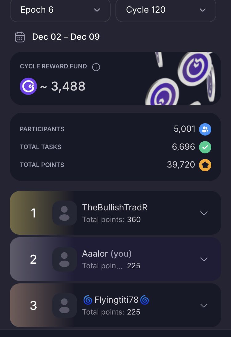 Here we go again! 
Second place in the second day of the new cycle out of 5001 participants on <a href="/GoMining_token/">GoMining</a> 

Thanks to all of you who are supporting my X and Reddit account!
I’ll be happy to do my part for you.

#Bitcoin #Mining