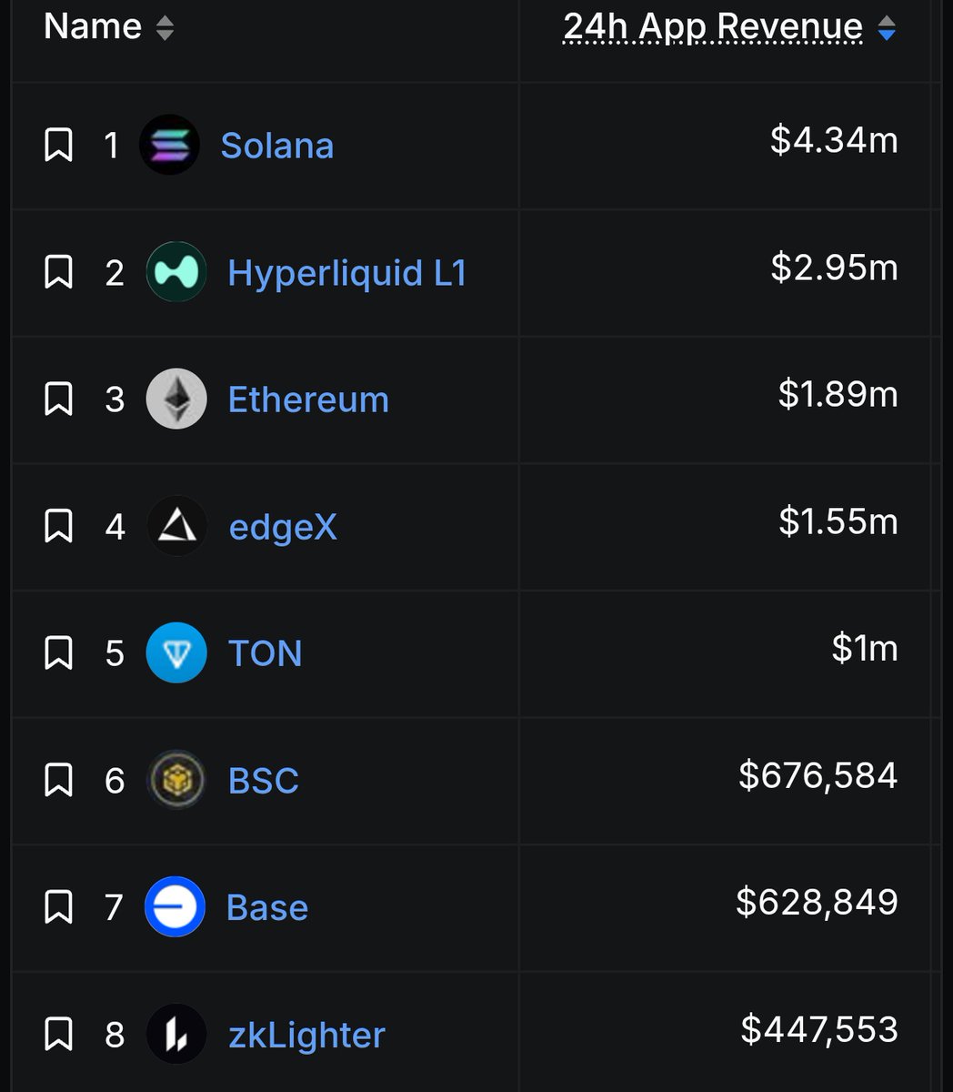 thesolanapost's tweet image. 🚨 $SOL (@Solana) dominates all blockchains in DEX volume and app revenue.