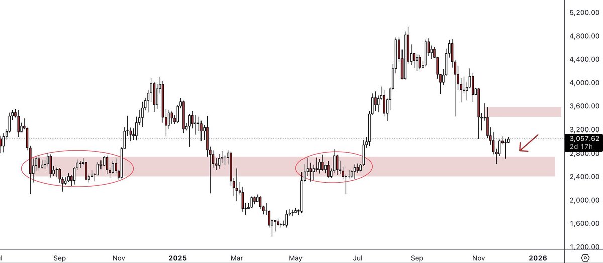 eth_exy's tweet image. We did get a solid reaction for #ETH on the interest zone

Next key target would be to break the $3,600 zone for the next leg to ATH

Not entirely sure if that's possible just yet, still being cautious and defensive