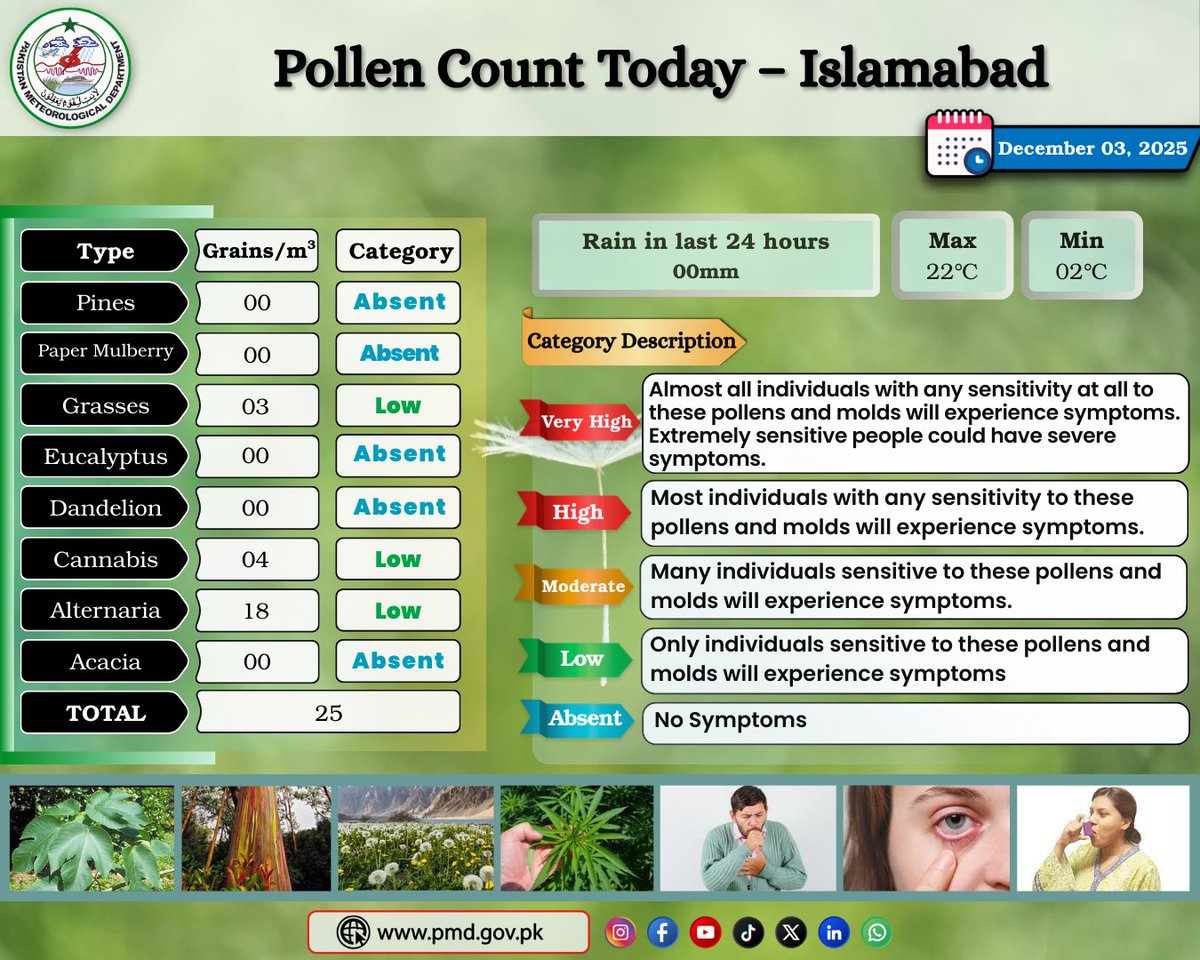 pmdgov's tweet image. Pollen Count Today (December 03, 2025) Islamabad

#PMD #PMDUpdates #pollen #AllergyAwareness #pollencount #flowers #pines #eucalyptus #sinusproblems #grasspollen #TreePollen