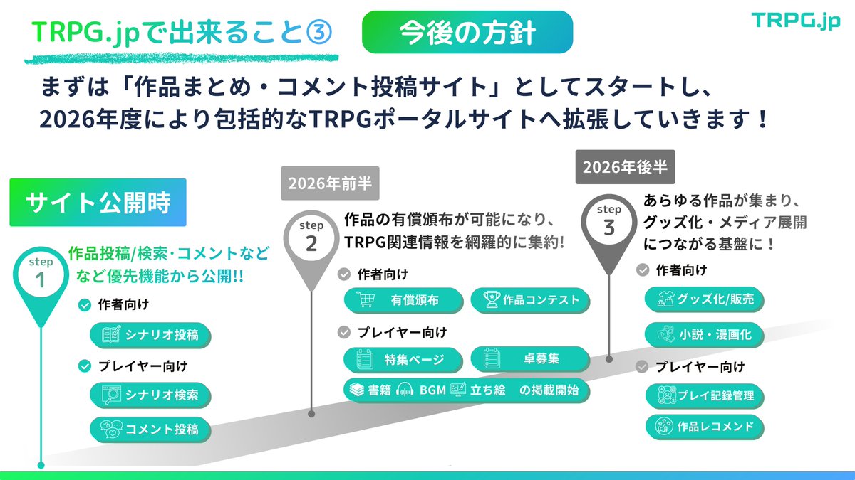 TRPGjp's tweet image. 【TRPG. jpの特徴・今後のアップデート方針】

・リリース時は「作品まとめ・コメント投稿」に特化してスタート
・2026年には&quot;TRPGの総合ポータルサイト&quot;へ進化していきます！

「なぜこの機能をつくるのか⋯？」

という想いや裏側は、また別日にnoteで投稿しようと思います。