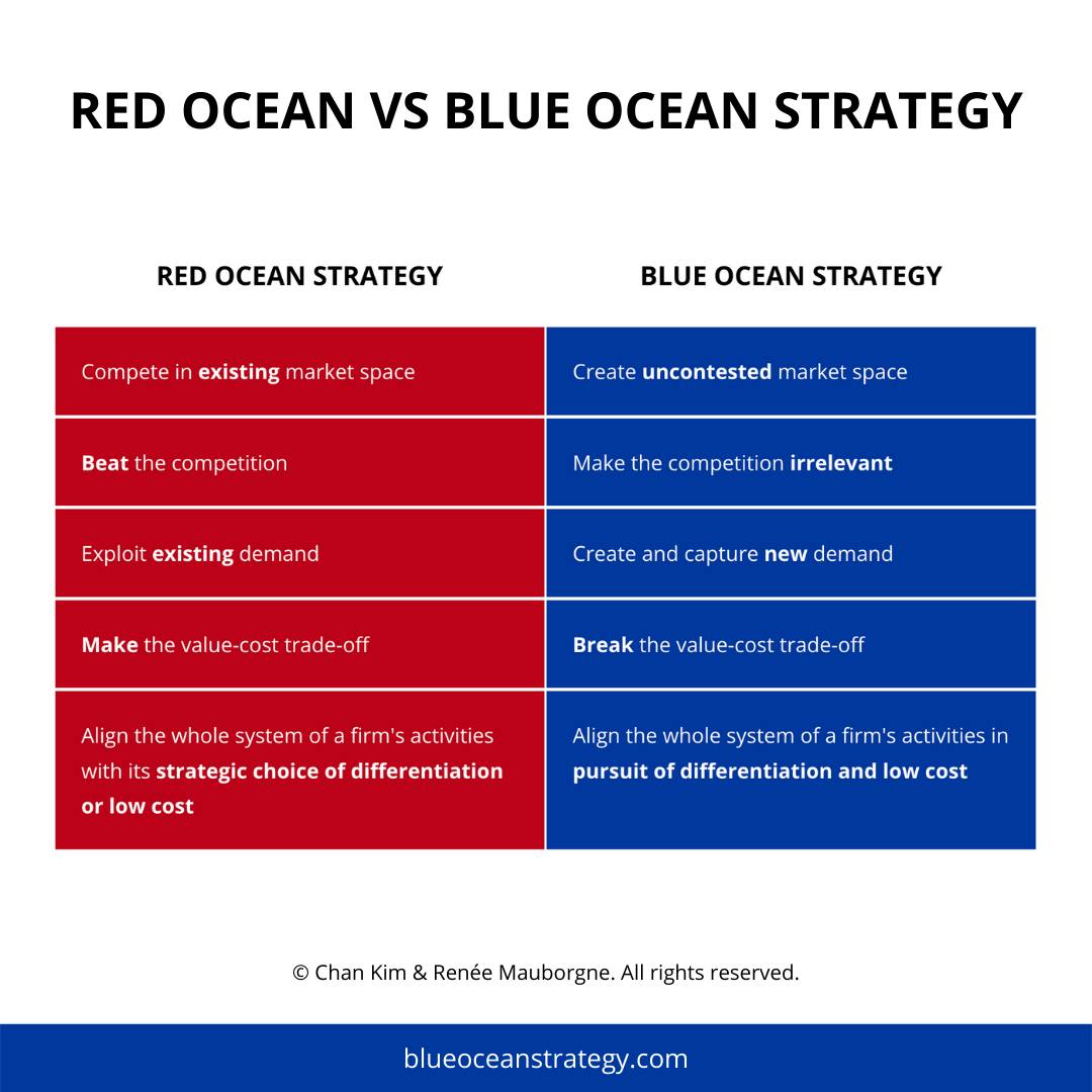 A good grasp of the difference between red and blue oceans is essential when developing your pitch for the Blue Ocean Student Entrepreneur Competition.

If you haven't registered for the competition yet, get started now: blueoceancompetition.org/compete/ 

#blueoceancompetition