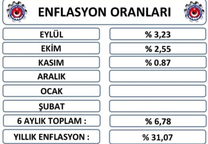 Toplam 3 aylık enflasyon oranımız 6.78 olmuştur