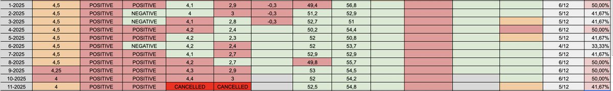 Recession indicator Update for Dec 2025:

Even with a cancelled unemployment and cpi data release we are still trending lower below 50% at the end of November driven by FED rates being held steady right now.

In Q4 2024 we noticed elevated levels in December reaching 58% so this