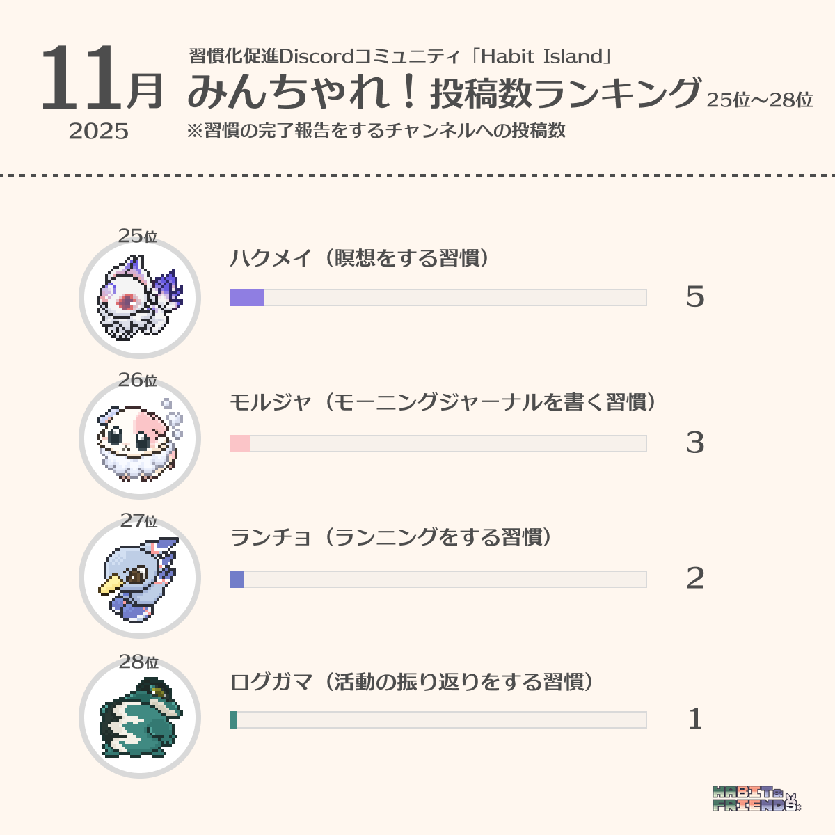 nudge_soft's tweet photo. 【🐰17位〜28位はこちら】

チルキリン（時間を決めて休憩する習慣）はどうしても下の順位になりがち…！☕️

ノビーニャ（ストレッチ）やハクメイ（瞑想）と組み合わせて、心身ともに休む習慣も身につけていきたいですね💭 https://t.co/rx5RSXOEa5