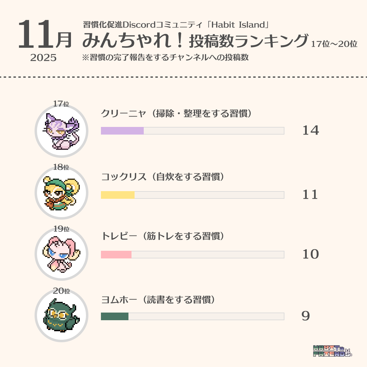 nudge_soft's tweet photo. 【🐰17位〜28位はこちら】

チルキリン（時間を決めて休憩する習慣）はどうしても下の順位になりがち…！☕️

ノビーニャ（ストレッチ）やハクメイ（瞑想）と組み合わせて、心身ともに休む習慣も身につけていきたいですね💭 https://t.co/rx5RSXOEa5