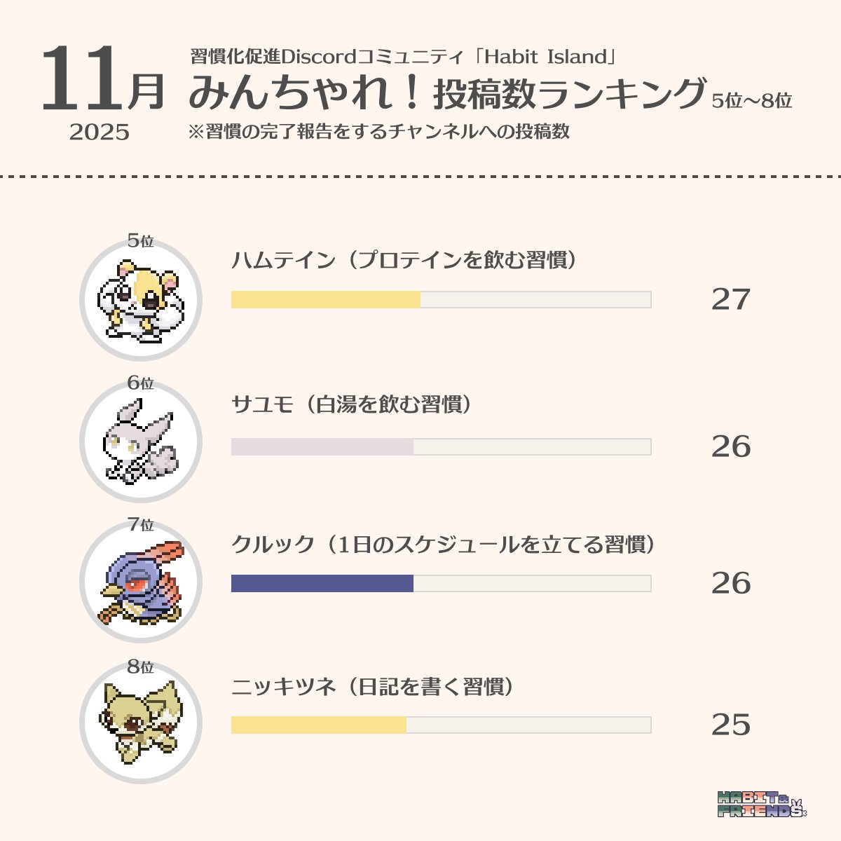 nudge_soft's tweet photo. 【🐰1位〜16位はこちら】

11月にコミュニティ内で一番完了報告が多かった習慣は、先月と同じく
睡眠時間を確保する習慣（ユメミガメ）でした〜！🌙💤

11月から新たに実装されたボディメイクパックの3体（食事記録・たんぱく質を多く摂る・体重を計る）が、なんと10〜12位に食い込む結果に！ https://t.co/WsUSbIsUzR