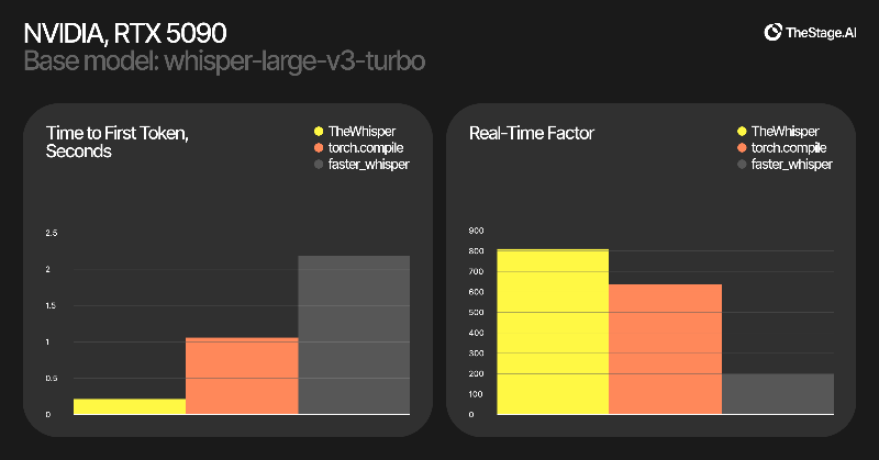 GarchFather's tweet photo. We updated TheWhisper, our open source speech-to-text engine for self-hosted/on-device use. 

It now supports NVIDIA H100, L40S, RTX 4090, and RTX 5090. 

Benchmarks vs other Whisper libs show the best Time to First Token and Real-Time Factor.

Try it