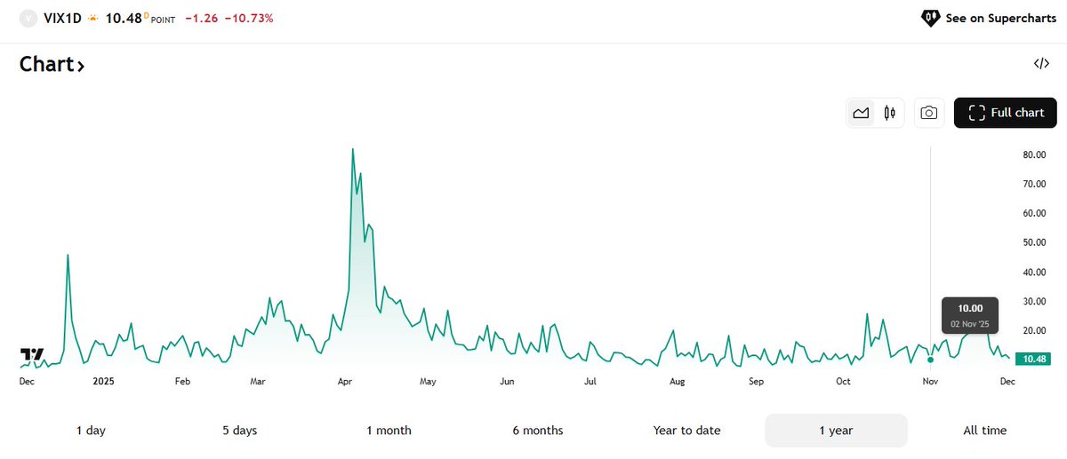 1-day $VIX closed at its lowest mark in a month.. near the calmest all year.. just 10.48 (implying a 0.7% SPX swing today)