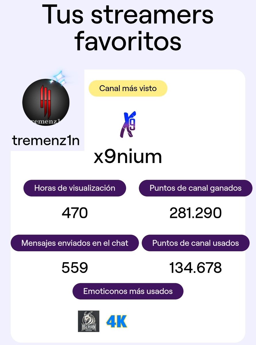 Vaya vicio <a href="/x9nium/">Pedro "x9nium" Gómez</a> eee! Por otro año igual o mejor, eres el mejor 🫶