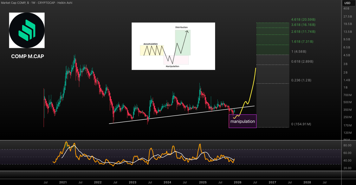 VuoriTrading's tweet image. $COMP looking strong here! 💪 If m.cap can reclaim 400M it's go time! #NFA #COMP #CRYPTO