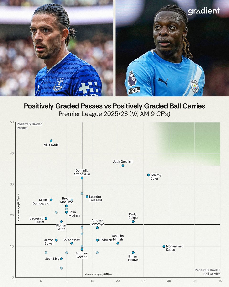 Gradient_Sports's tweet image. We manually grade every event from every player in the Premier League this season 📊

Jack Grealish and Jeremy Doku have been the standout attacking players, earning way above the positional average for positively graded passes and ball carries 📈

#EFC #MCFC