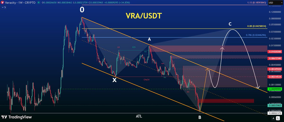 $VRA
Strong bounce from parallel channel bottom 📈

Channel top = ~10x(0.0034$) from current price 🚀

Breakout → 
Shark pattern Fib target 0.786–0.88
(0.024-0.042$) 

PoV migration updates also expected in December
don't forget to follow
#NFA #DYOR
$BTC $ETH $SOL #Altseason