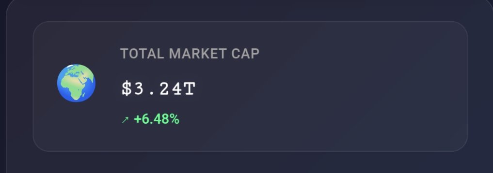 CoinBuga's tweet photo. Crypto's Total Market Cap is now $3.24T 

GM. We are Bugaish again 💜 https://t.co/zeayJr9g3V
