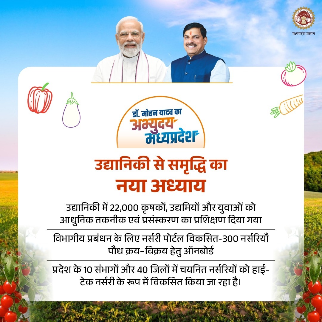horticulturemp's tweet image. उद्यानिकी से समृद्धि का नया अध्याय 🌱
---
➡️𝟐𝟐,𝟎𝟎𝟎 से अधिक कृषकों व युवाओं को आधुनिक तकनीक का प्रशिक्षण, नर्सरी पोर्टल पर 𝟑𝟎𝟎 नर्सरियाँ ऑनबोर्ड, और 𝟏𝟎 संभागों में हाई-टेक नर्सरी विकास जारी

#HorticultureMP #FarmInnovation #TechForFarmers #HighTechNursery #MadhyaPradesh