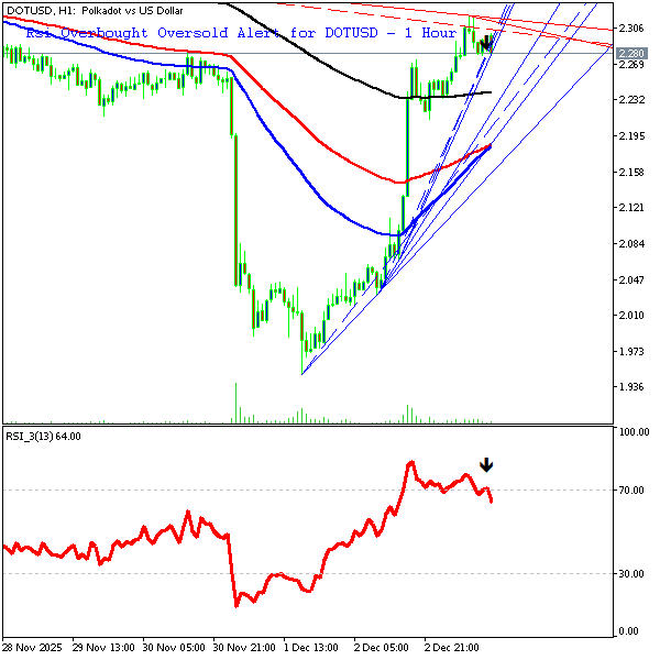 technical_alrts's tweet image. Polkadot - 1 Hour Chart:
Rsi is Overbought and Crossed Down 70.0 Line.
close price is 2.2800000000000002
Chart 2 Shows All previous Alerts.
Not an advice to buy or sell.

#forex #polkadot #rsi #rsi_overbought