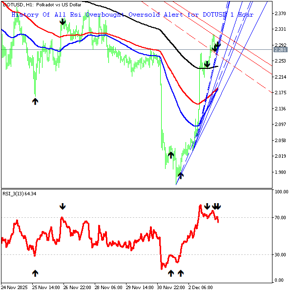 technical_alrts's tweet image. Polkadot - 1 Hour Chart:
Rsi is Overbought and Crossed Down 70.0 Line.
close price is 2.2800000000000002
Chart 2 Shows All previous Alerts.
Not an advice to buy or sell.

#forex #polkadot #rsi #rsi_overbought