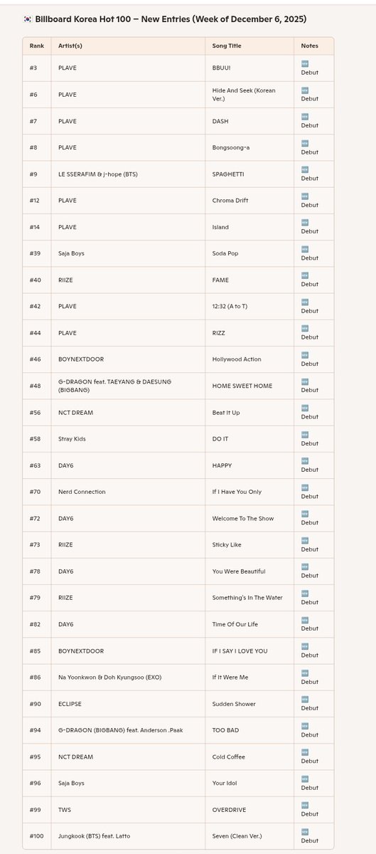 kbgcharts's tweet photo. Billboard Korea has launched another new chart: Billboard Korea Hot 100 (Week of December 6, 2025) https://t.co/panYAIaUdr
