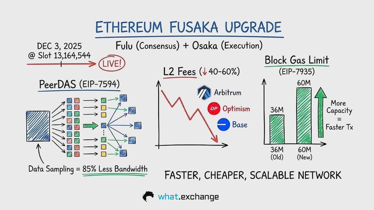 whatexchange's tweet image. Fusaka Upgrade in the simplest way:

Fusaka will update both the execution layer and the consensus layer. Fusaka = backend, Pectra = frontend.

• One of the most important improvements is PeerDAS (EIP-7594). 

➥ PeerDAS allows rollups to write more data at lower cost, which…