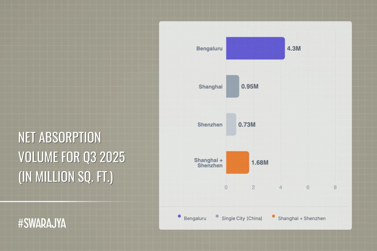 📍Bengaluru

With 15+ million sq ft of office space absorption in first 9  months of 2025 and 4.3 million sq ft in Q3 alone,

 Bengaluru is outpacing even Shanghai + Shenzhen combined.