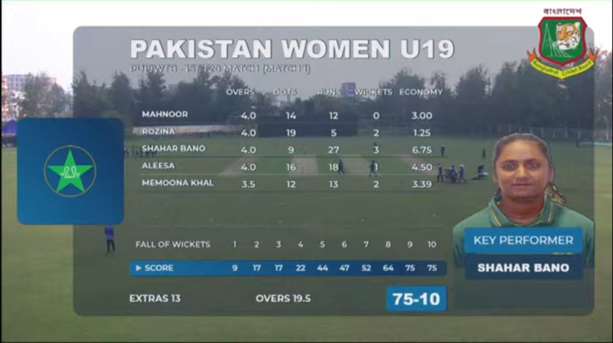 aliktareen's tweet photo. Lodhran’s star Shaharbano the highest wicket taker today! #PaceIsPace😎 https://t.co/AG0AF4PgwL