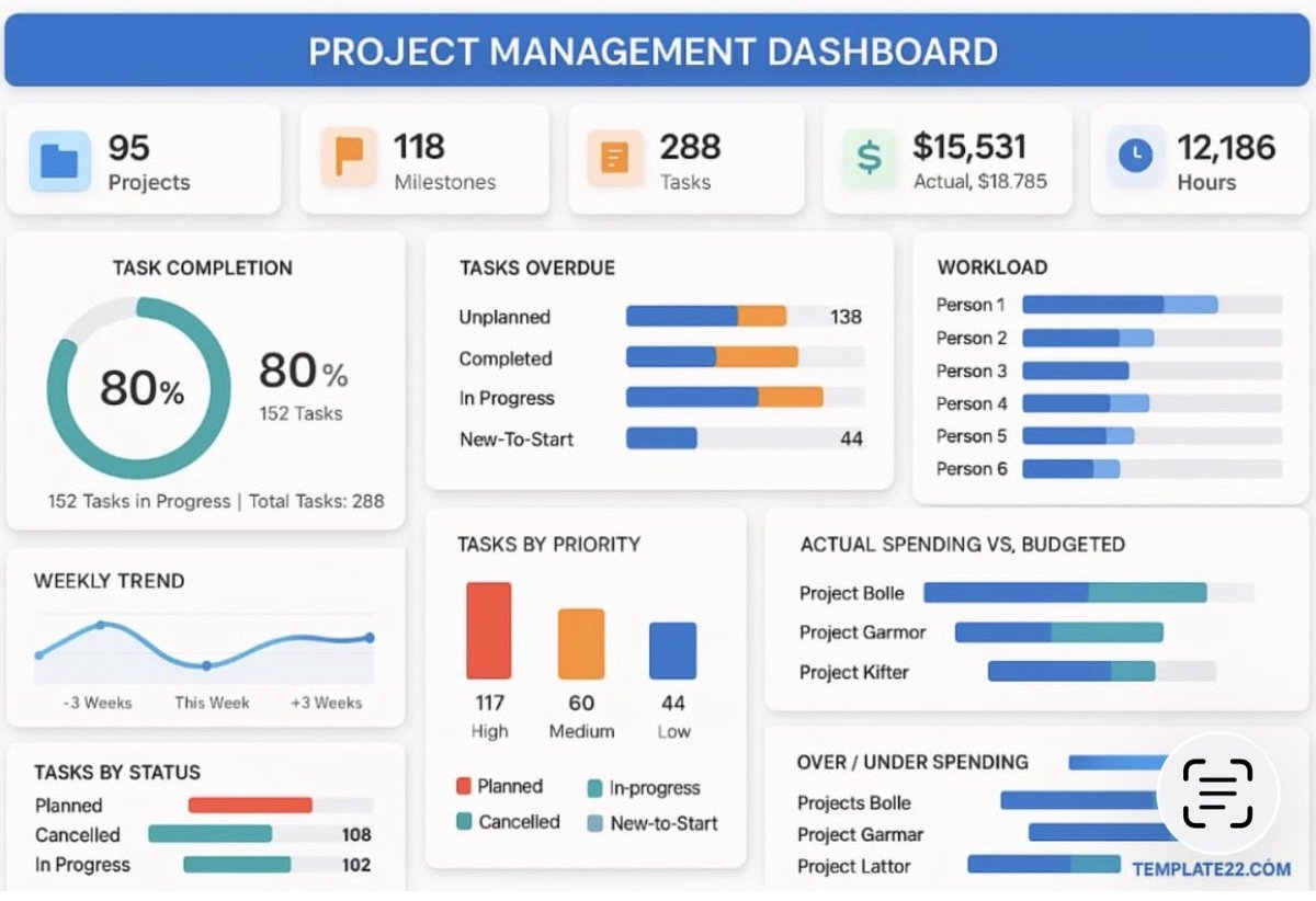 PRINCE2PROJECT's tweet image. Advanced Project Portfolio Management Dashboard in Excel: lnkd.in/dndF5RbR
Did you know that more than 60% of projects miss either time, cost, or scope… and in many companies, leaders see numbers that are already 30–45 days old?

That happens when project data lives in…