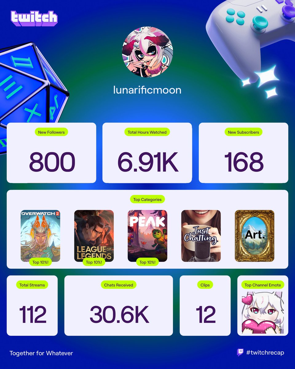 Thank you all for an incredible year, you’ve made this wolf the luckiest streamer, and seriously.. words can’t describe how proud thankful I am

Moon pups 💕