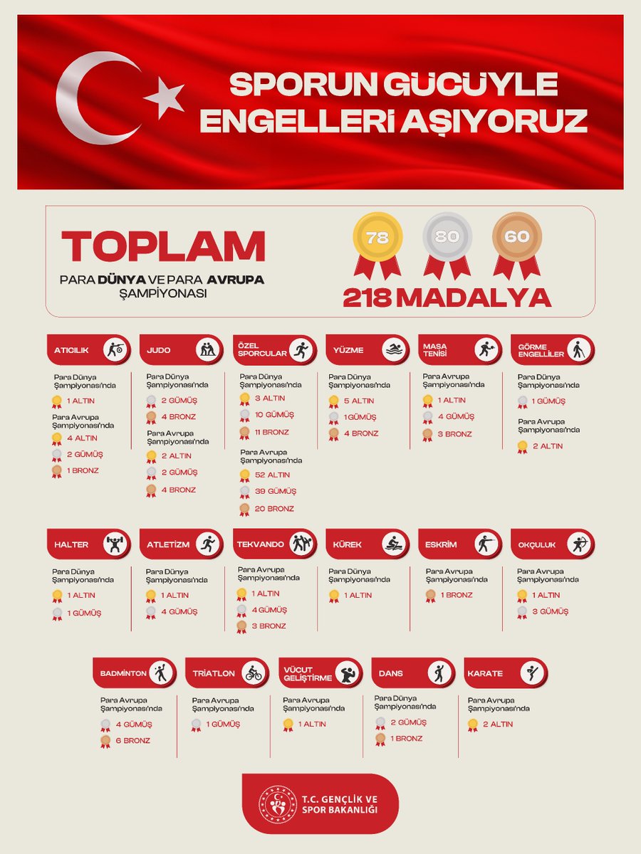 SPORUN GÜCÜYLE ENGELLERİ AŞIYORUZ!🇹🇷

Para Avrupa ve Para Dünya şampiyonalarında elde edilen bu gurur tablosu, aziz milletimize armağan olsun!🥇🥈🥉

Tüm sporcularımızla gurur duyuyoruz!❤️👏🏻

#GururlanTürkiye #3AralıkDünyaEngellilerGünü