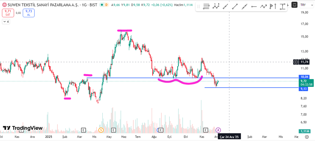 #suwen
9,13 stoplu pozitif
