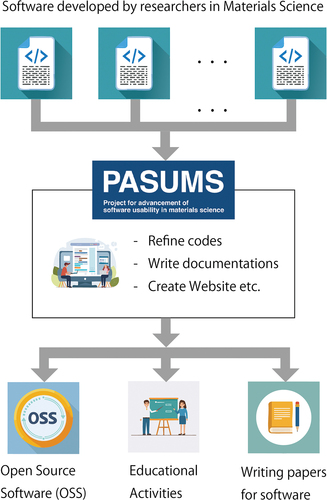 STAM_Journal's tweet image. PASUMS at ISSP develops open-source tools for computational materials science, boosting usability and interoperability! #STAMMethods
🔗 doi.org/10.1080/276604…