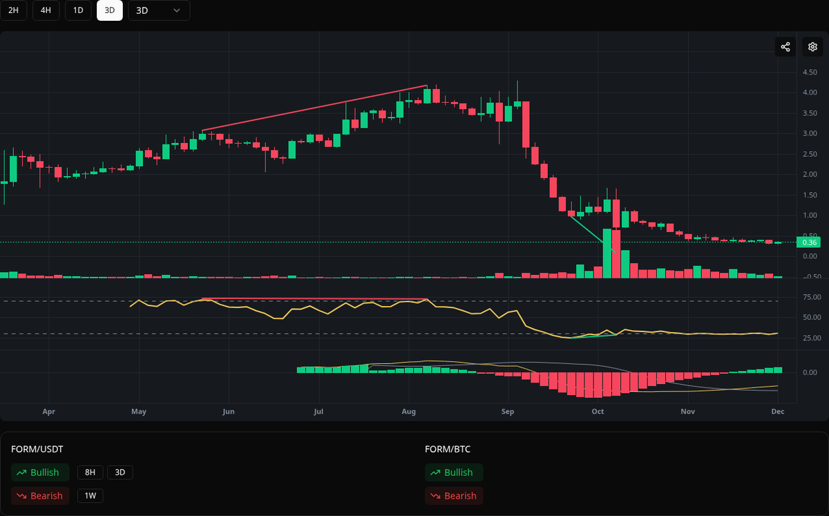 divergences_bot's tweet image. 🟢 Bullish FORM
Symbol: FORM/USDT
Timeframe: 3d
Price: 0.0861
Volume: 394.70M

#FORM #Divergence #BuySignal