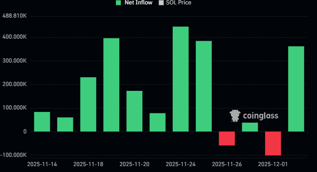 Solana’s metrics are on fire (as usual), but now we’re heading into a real inflection point with Breakpoint just 8 days out.

Historically, majors often rally into big ecosystem events and then fade after (classic sell-the-news).

Whether that plays out here depends heavily on