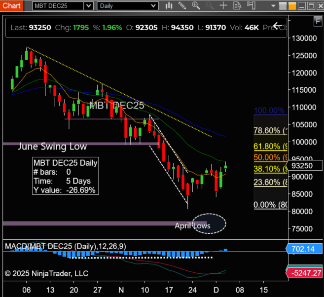 NinjaTrader_Jim's tweet photo. 📈 CRYPTO FUTURES RALLY: Bitcoin Flips Bullish Signal!

Cryptocurrency futures are up across the board, led by Micro Ether (#MET_F) +2.67%, Micro Bitcoin (#MBT_F) +2.06%, Micro Solana (#MSL_F) 2.05%, and Micro XRP ($#XRP_F) +0.64%.

#BTC is up for the second day, trading between the 8 and 21 EMAs. Note: the 8 EMA is now starting to slope upward. The price has reclaimed the 38.1% Fibonacci retracement (from the Nov 11th peak), and the MACD has crossed the zero line to positive—confirming a bullish signal.

🎯Intra-Day Targets for the Bulls:

94,260 - 1 Day Max
96,615 - R2
100,000 - Put Support

🎯Intra-Day Targets for the Bears: 

92,000 - GEX 1/BL 1
91,140 - BL2
90,390 - PP
90,000- HVL

@MenthorQpro