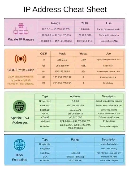 HackBlog5's tweet image. IP-Address Cheat Sheet